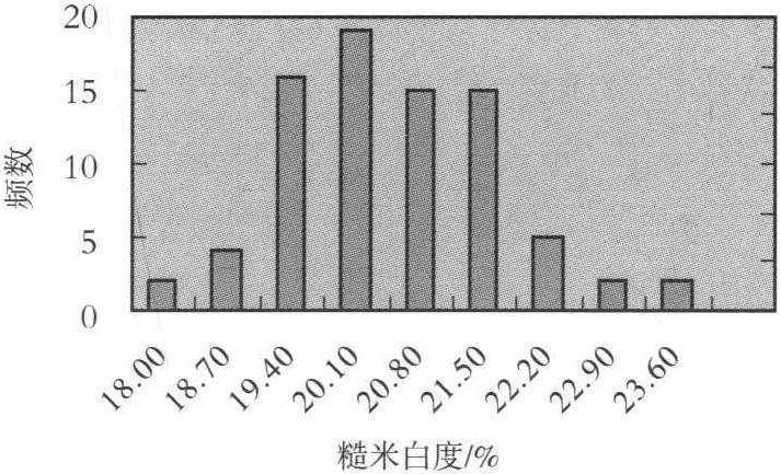 (一)糙米白度